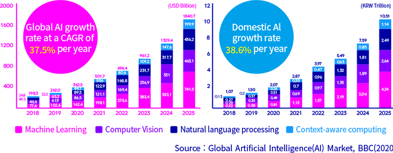 Global AI growth rate at a CAGR of 37.5% per year / Korea AI growth rate 38.6% per year.