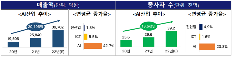 3대 기술강국, AI 시장창출, Ai 일상화