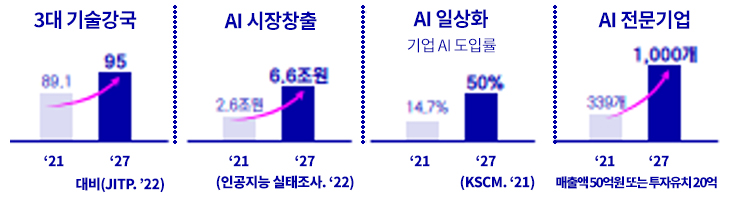 3대 기술강국, AI 시장창출, Ai 일상화